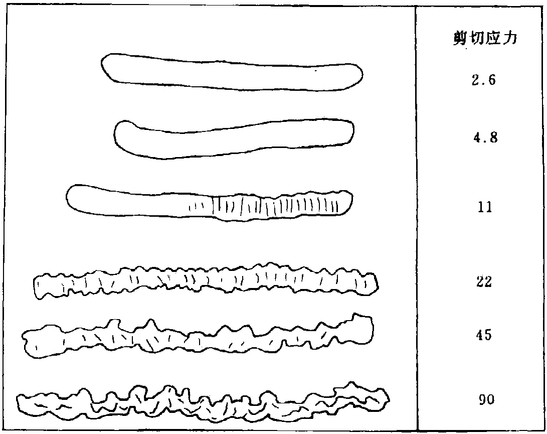 二、不穩(wěn)定流動(dòng)和熔體破裂